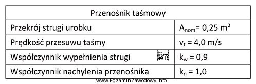 Na podstawie danych zawartych w tabeli oblicz wydajność nominalną <i>