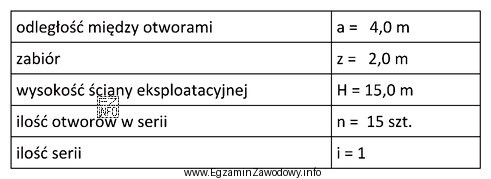 Wykonano strzelanie długimi otworami zgodnie z przedstawionymi w tabeli 