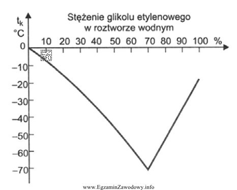 Na podstawie wykresu określ, jakie jest stężenie glikolu 
