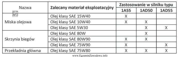 Z tabeli wynika, że w skrzyni biegów samochodu 