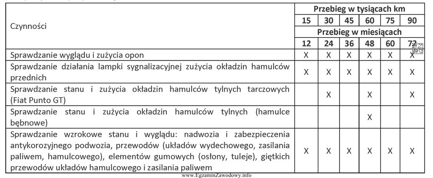 Z tabeli wynika, że pierwsze sprawdzenie stanu i zużycia 