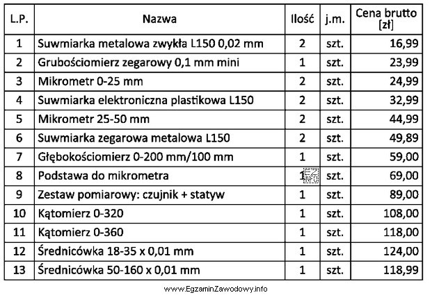 Oblicz koszt zakupu narzędzi wymienionych w tabeli.