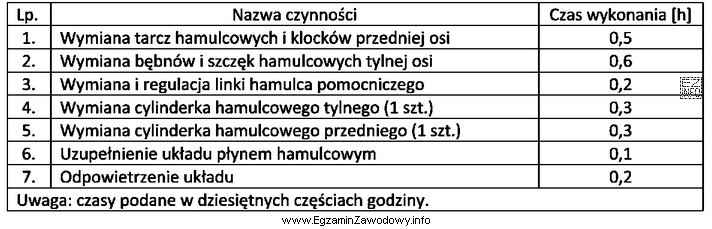 Na podstawie danych zawartych w tabeli oblicz całkowity czas 