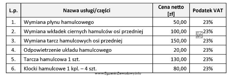 Na podstawie danych w tabeli oblicz całkowity koszt brutto 