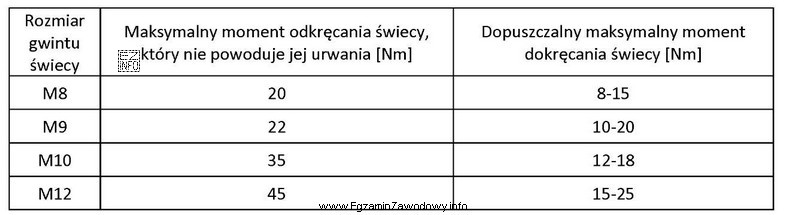 Na podstawie danych przedstawionych w tabeli maksymalny moment dokręcenia 