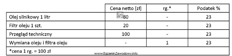 Na podstawie danych zawartych w tabeli, przy pojemności ukł