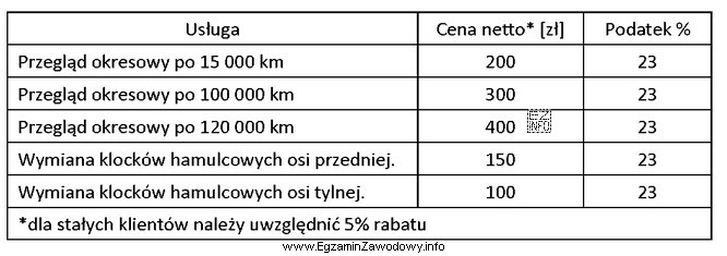 Na podstawie danych zawartych w tabeli, koszt brutto wykonania zlecenia 