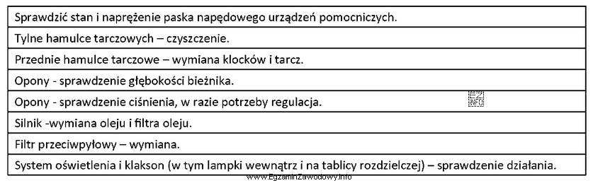 W tabeli przedstawiono czynności przeglądu technicznego samochodu. W 