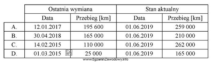 Na podstawie danych zamieszczonych w tabeli określ, w któ