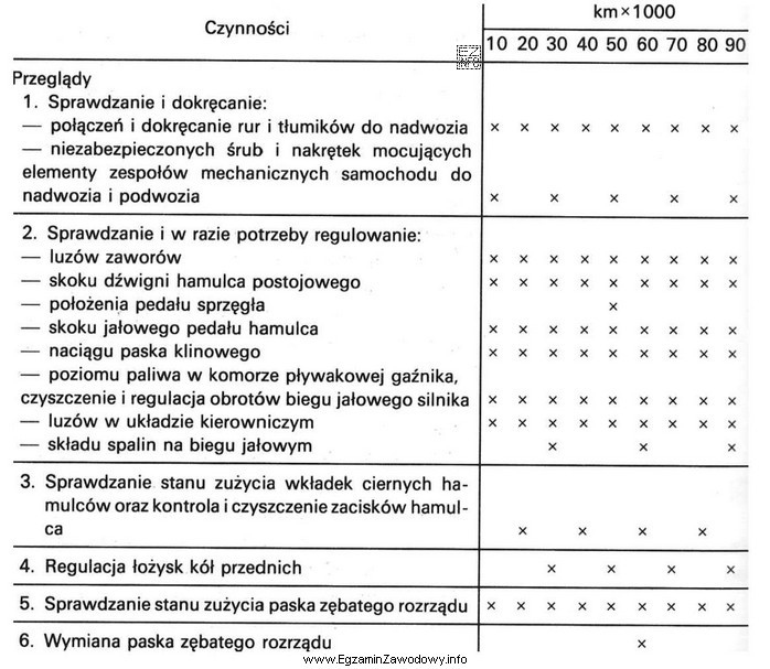 Na podstawie informacji zawartych w tabeli określ, po jakim 