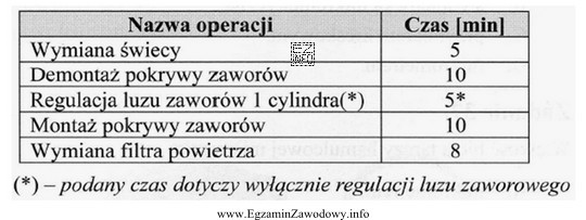 Firma kurierska zleciła regulację luzów zaworowych w pię