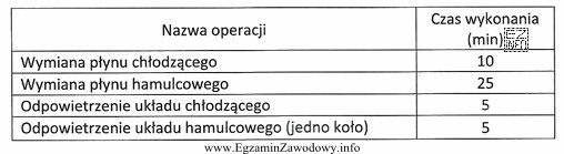 Czas potrzebny do wymiany płynu hamulcowego i odpowietrzenia ukł