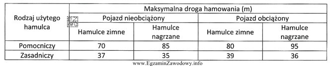 Po wykonanej naprawie układu hamulcowego przeprowadzono kontrolę hamulców 