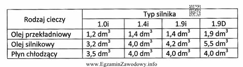 Na podstawie danych zawartych w tabeli, określ potrzebną do 