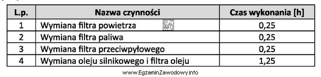 Oblicz koszt wykonanego przeglądu okresowego pojazdu z silnikiem ZI 