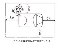 Na rysunku przedstawiono wymagane przepisami usytuowanie pojazdu i urządzenia 