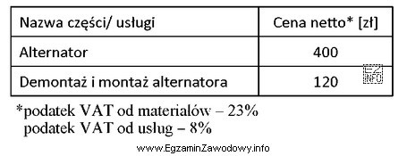 Całkowity koszt brutto wymiany alternatora jest równy