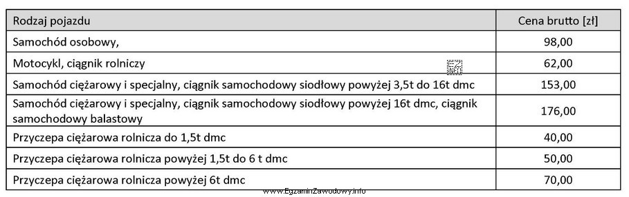 Na stacji kontroli pojazdów wykonano okresowe badania techniczne 4 samochodó