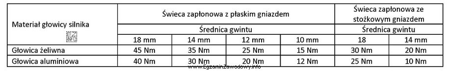 W tabeli przedstawiono momenty dokręcenia świec zapłonowych. 