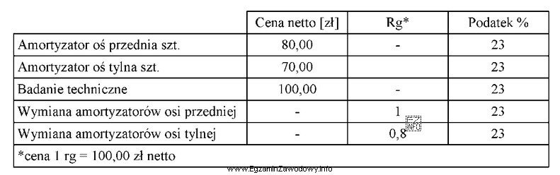 W tabeli przedstawiono wyciąg z cennika serwisu samochodowego. Zlecenie 