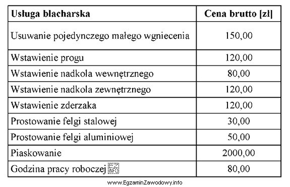 W tabeli przedstawiono cennik usług blacharskich. Ile zapłaci 