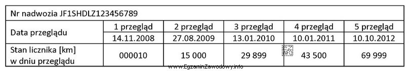 Tabela zawiera fragment wpisów w książce serwisowej. 