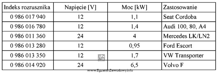 Który z rozruszników z tabeli należy zamó