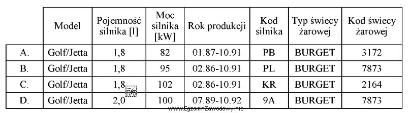 W tabeli przedstawiono katalog świec żarowych. Którą świecę żarową 