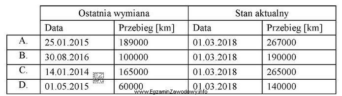 W samochodzie, co 110 000 km lub co 4 lata (w zależnoś