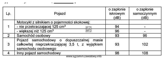 Podczas badania technicznego, wartość dopuszczalna hałasu emitowanego z ukł