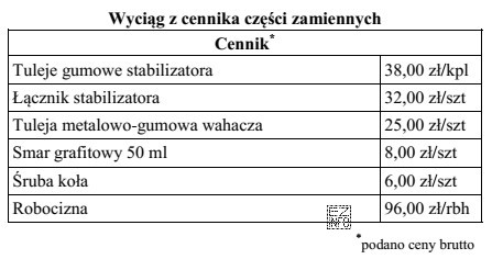 Na podstawie danych zawartych w tabeli określ, jaki jest 
