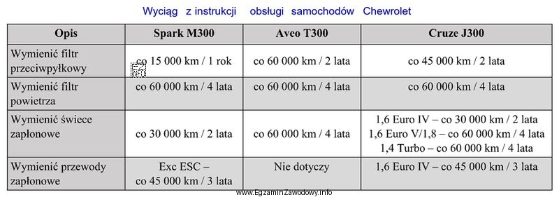Na podstawie danych zawartych w tabeli wskaż częstotliwość wymiany ś