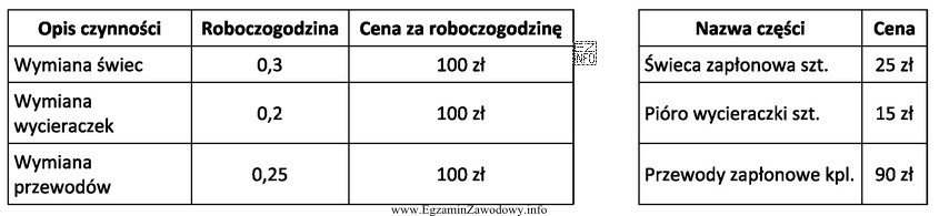 Łączny koszt wymiany czterech świec zapłonowych dla klienta serwisu, 