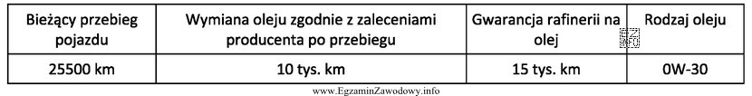 Podczas przeglądu gwarancyjnego pojazdu dokonano wymiany oleju. Zgodnie z 