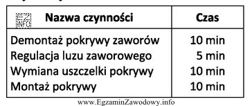 Zalecono regulację zaworów w pojeździe wyposażonym w 