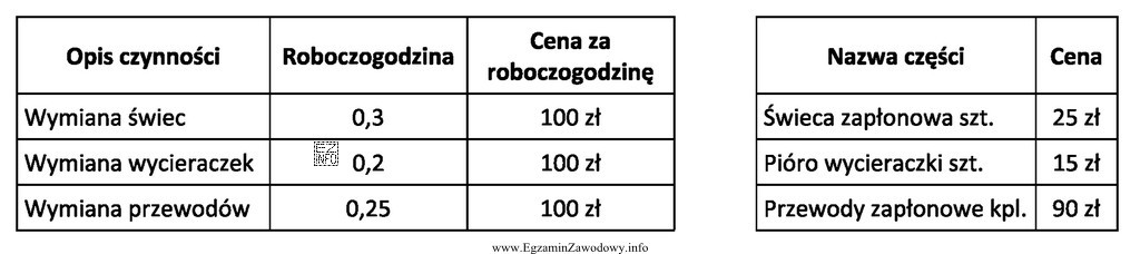 Łączny koszt wymiany czterech świec zapłonowych dla klienta serwisu, 