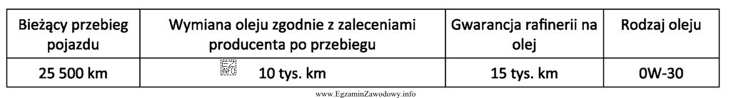 Podczas przeglądu gwarancyjnego pojazdu dokonano wymiany oleju. Zgodnie z 