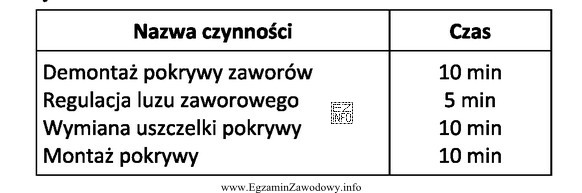 Zalecono regulację zaworów w pojeździe wyposażonym w 