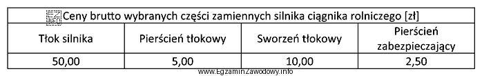 Oblicz koszt zakupu kompletu tłoków, sworzni tłokowych, 