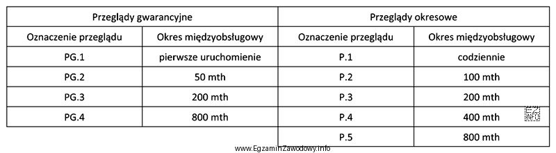 Na podstawie wyciągu z instrukcji obsługi określ, 