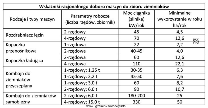 Na podstawie danych zawartych w tabeli, określ, przy jakiej 