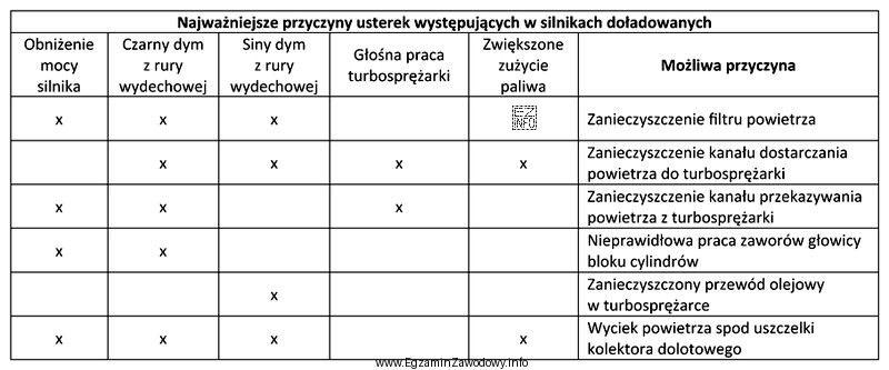 Na podstawie informacji zamieszczonych w tabeli diagnostycznej podaj, jaką czynność 
