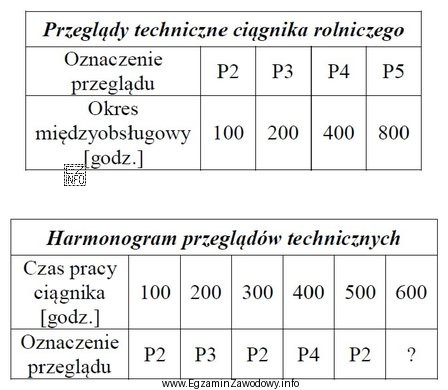Na podstawie informacji zawartych w tabeli <i>Przeglądy techniczne 