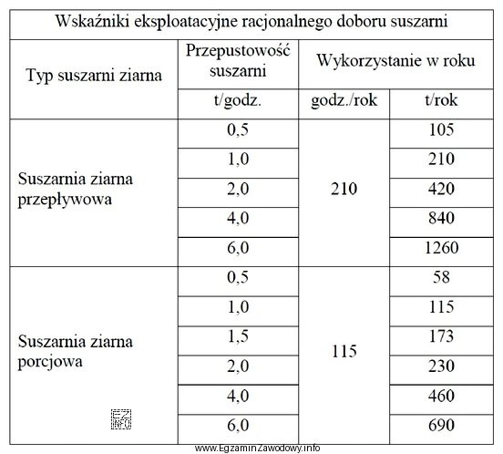 Na podstawie danych zawartych w tabeli określ, jaka powinna 