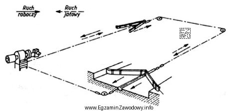 Ruch postępowo-zwrotny zgarniaków przenośnika do usuwania obornika 