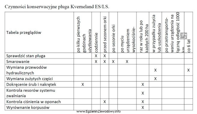 Zgodnie z informacjami zamieszczonymi w tabeli przeglądów kontrolę 