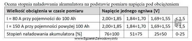 W pojeździe zamontowany jest akumulator o pojemności 180 Ah. 