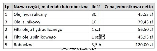 W zakładzie przeprowadzono wymianę oleju i filtrów zgodnie 