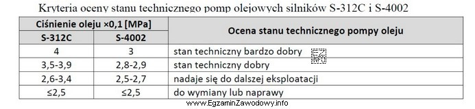 Podczas pomiaru ciśnienia tłoczenia pompy olejowej silnika S-312