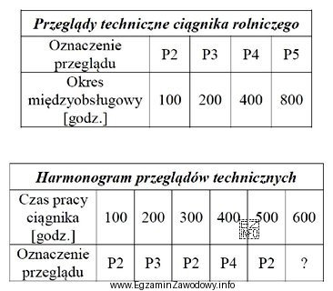 Na podstawie informacji zawartych w tabeli <i>Przeglądy techniczne 